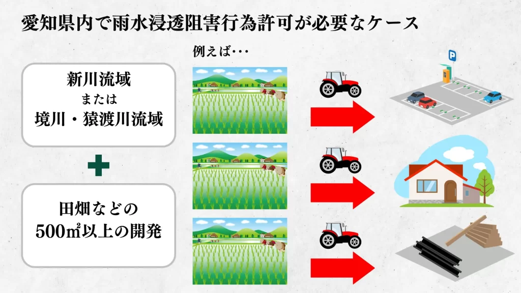 愛知県内で雨水浸透阻害行為許可が必要なケース